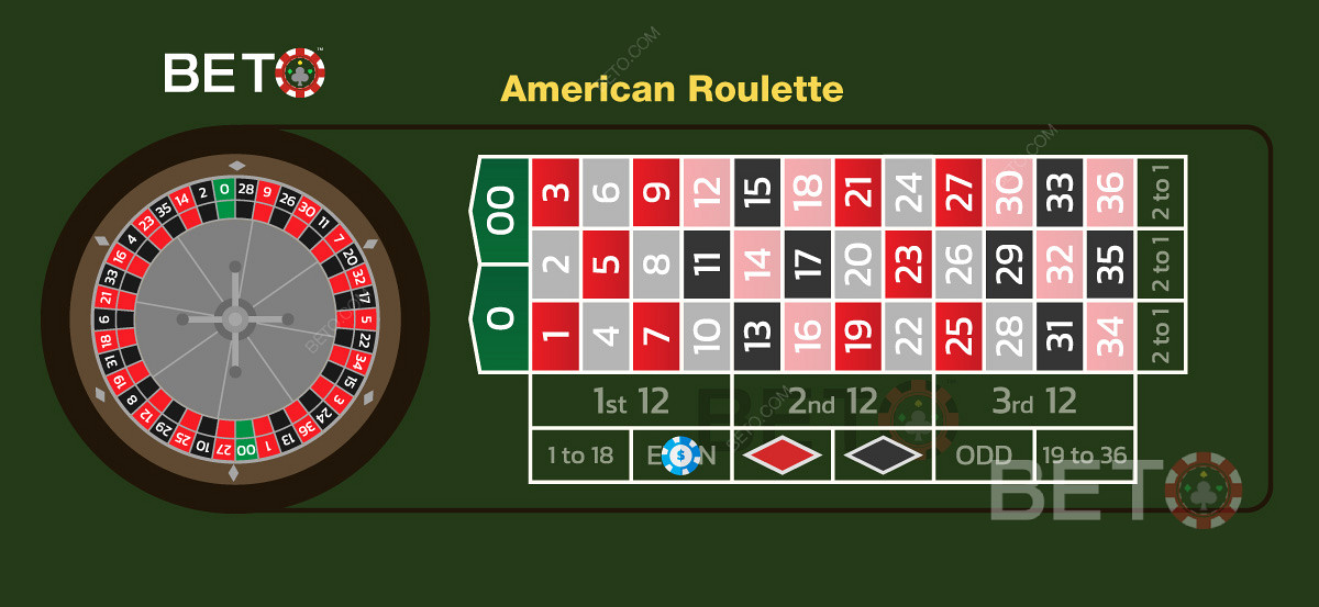 Kiwi guide to odd and even bets on the American table.