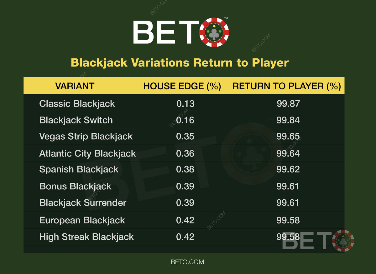 Blackjack probabilities and your chances. Use top basic strategy.