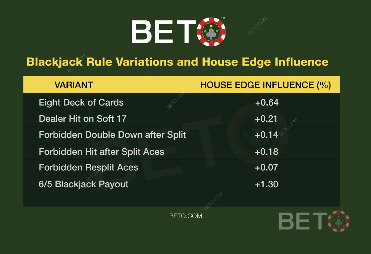 Blackjack rule tweaks and how they affect your chances at the table